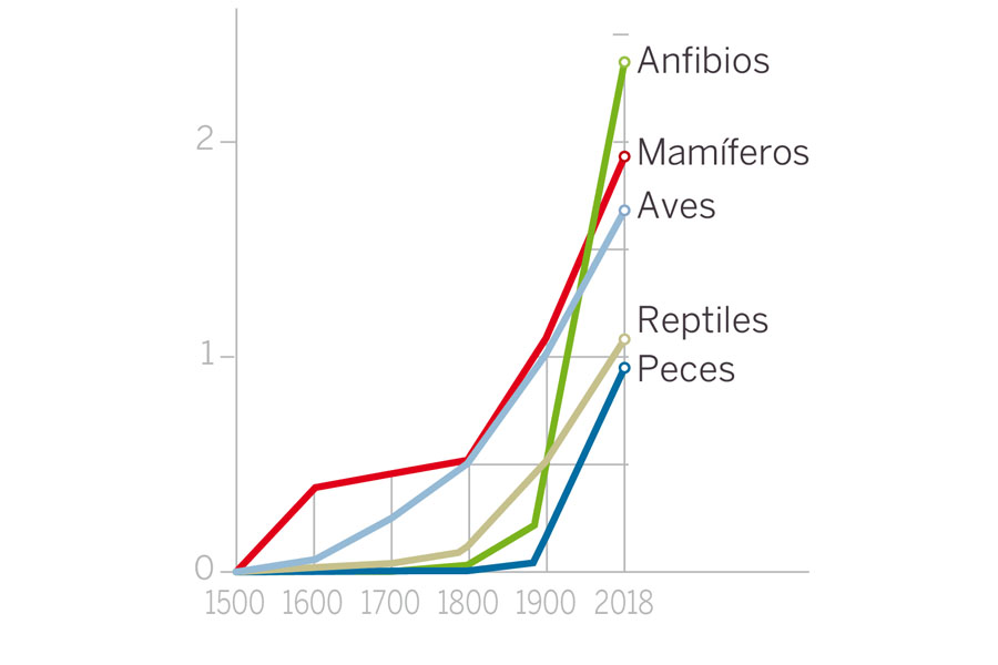 Fuente: IPBES. EL PAÍS