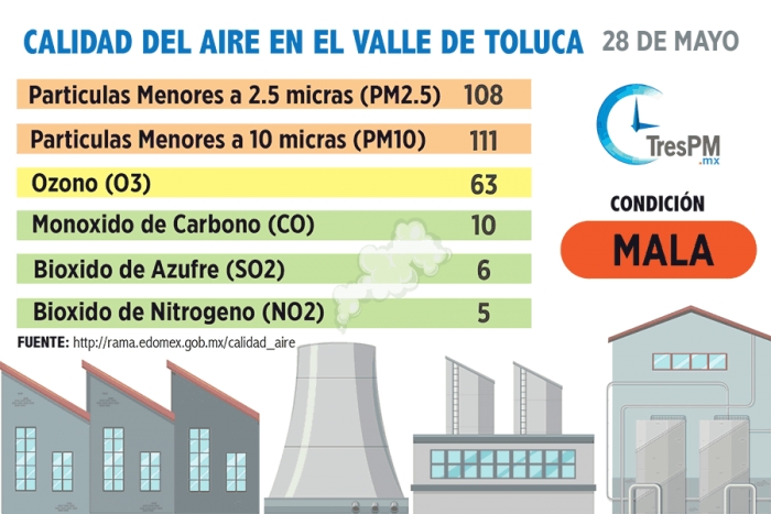 Calidad del aire en el Valle de Toluca