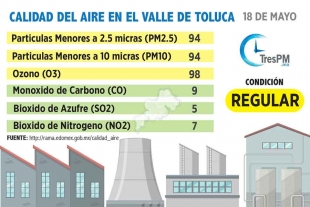 Calidad del aire en el Valle de Toluca