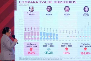 Homicidios en México caen 8.1% en 2022; feminicidio repunta