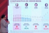 Homicidios en México caen 8.1% en 2022; feminicidio repunta