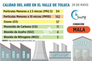 Calidad del aire en el Valle de Toluca