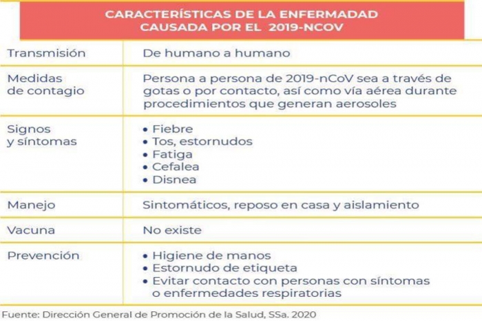 Características del Coronavirus COVID-19