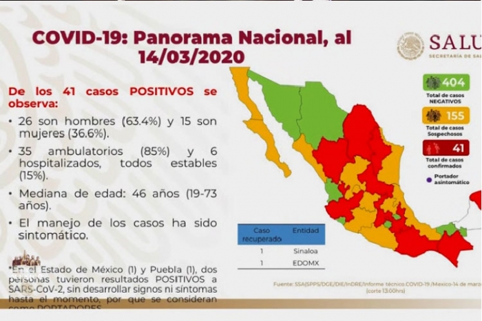 Aumentan drásticamente casos de Covid-19 en Mexico
