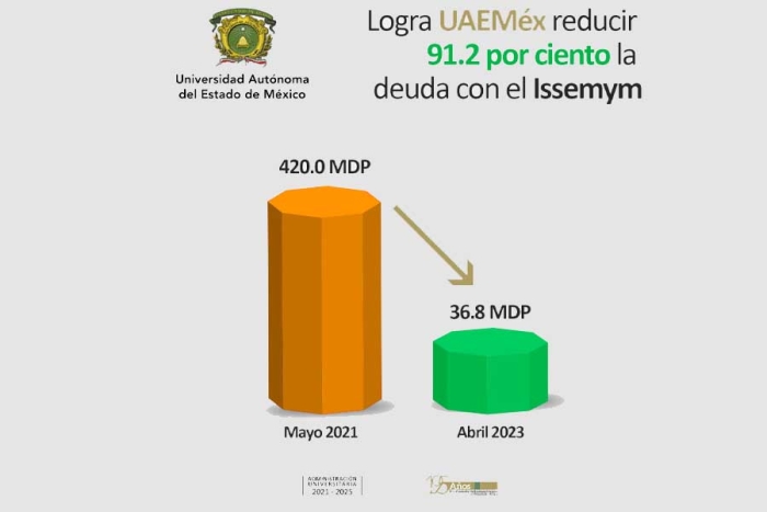 Logra la UAEMéx reducir deuda con ISSEMyM en más de 90 por ciento