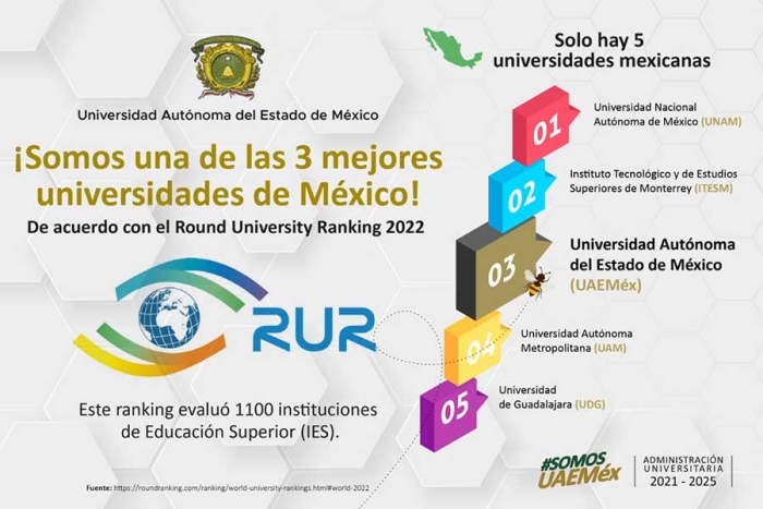 UAEMéx, entre las mejores tres del país: Round University Ranking