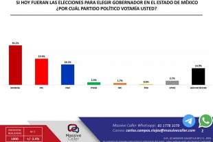 Aventaja Morena preferencias electorales para la gubernatura del Edomex
