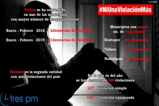 En Edomex 3.8 mujeres fueron violadas  cada 24 horas durante enero y febrero