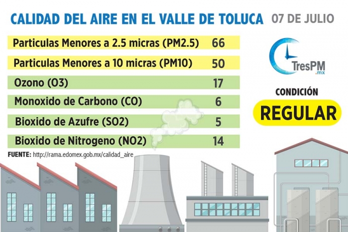 Calidad del aire en el Valle de Toluca