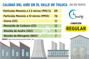 Calidad del Aire en el Valle de Toluca