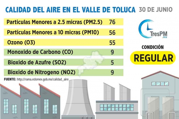 Calidad del aire en el Valle de Toluca