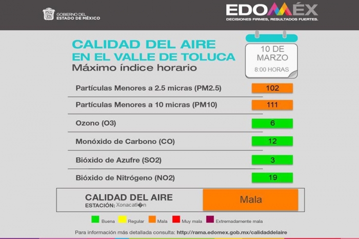 Continúa la mala calidad del aire en el Valle de Toluca