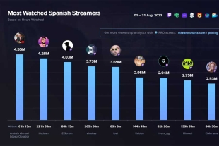 AMLO se coloca en agosto como el ‘streamer’ más visto en español