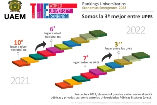 UAEM, tercera entre Universidades Públicas Estatales en ranking Times Higher Education