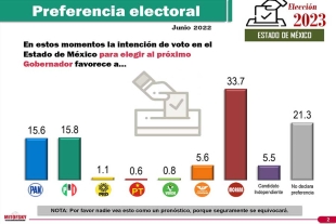 Mitofsky da tendencia favorable a Morena rumbo a la elección del 2023 en Edomex