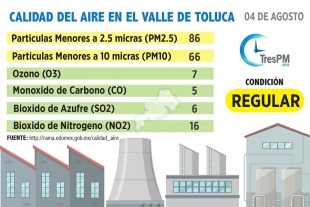 Calidad del aire en el Valle de Toluca