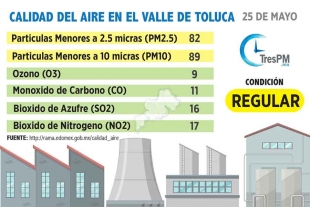 Calidad del aire en el Valle de Toluca